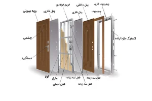 اجزای داخلی درب ضد سرقت سورین وود