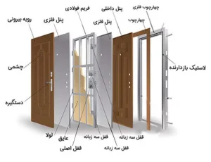 خصوصیات و مشخصات فنی درب ضد سرقت سورین وود